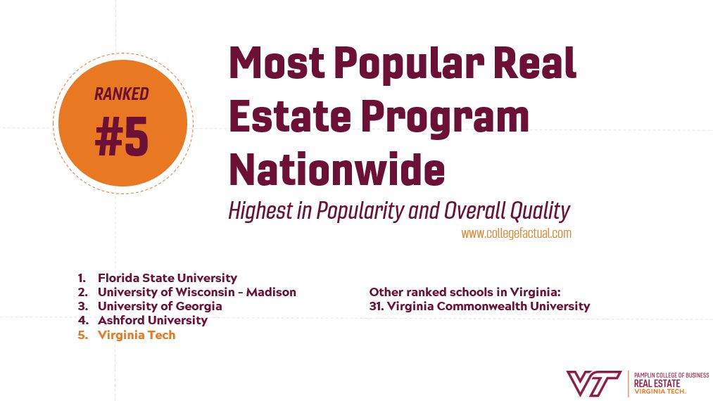 The Virginia Tech Program in Real Estate is named in the Top Five Most Popular Real Estate